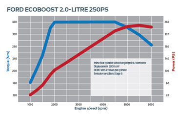 power graph ford focus st 250 engine