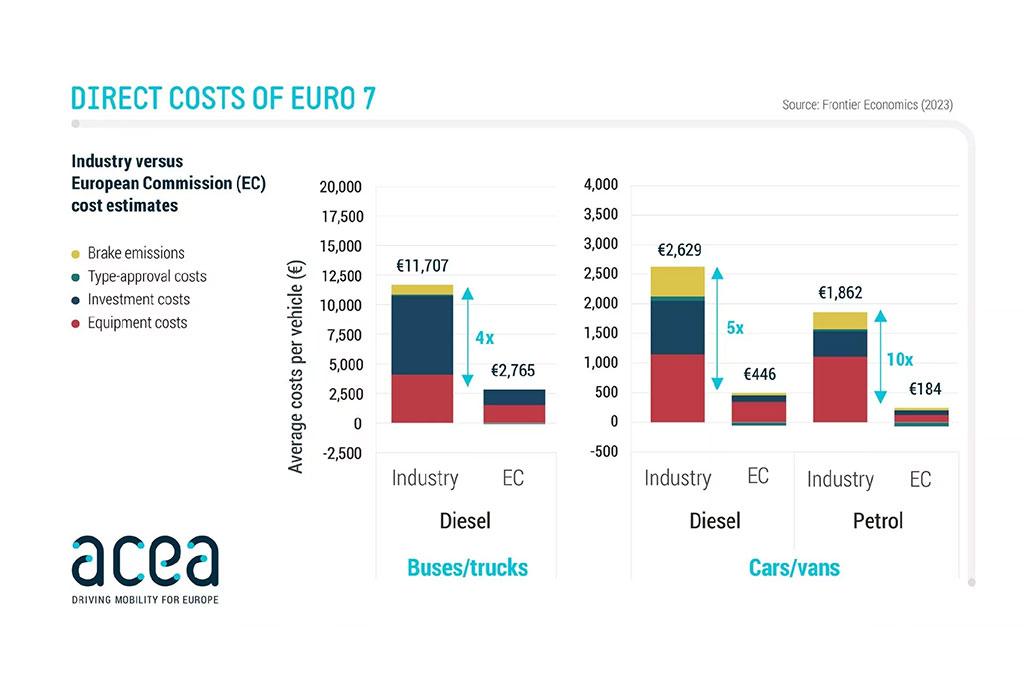 La norme Euro7 pourrait co�ter bien plus cher que pr�vu... La norme Euro7 pourrait co�ter bien plus cher que pr�vu...